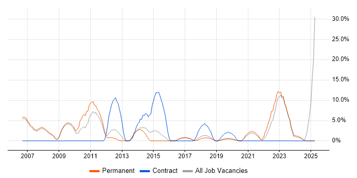 Job vacancy trend for Organisational Skills in Barnsley Job vacancy trend for Organisational Skills in Barnsley