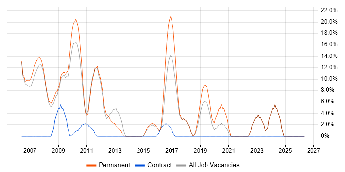 PHP Developer job vacancy trend in Barnsley
