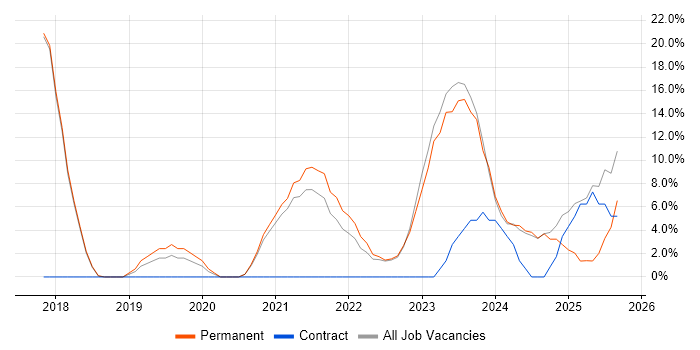Power BI job vacancy trend in Barnsley