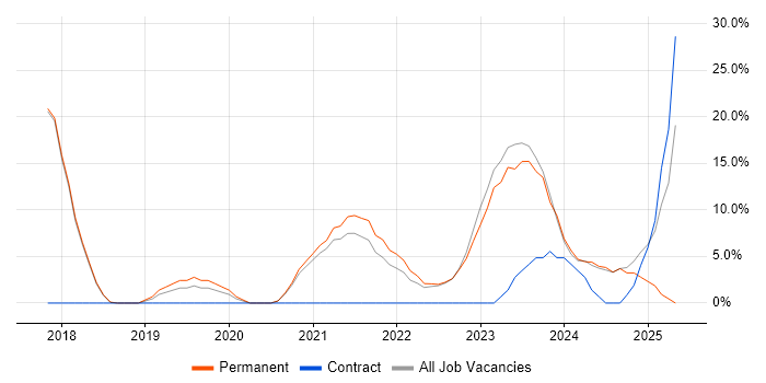 Job vacancy trend for Power Platform in Barnsley Job vacancy trend for Power Platform in Barnsley