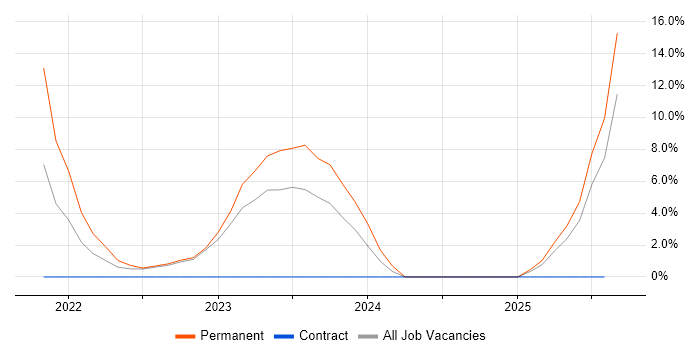 Job vacancy trend for PowerApps in Barnsley