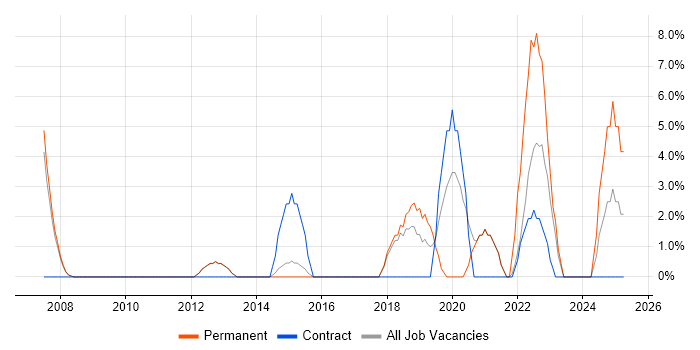 Job vacancy trend for Presentation Skills in Barnsley