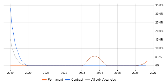 Proactive Maintenance job vacancy trend in Barnsley