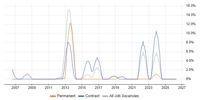 Problem Management job vacancy trend in Barnsley