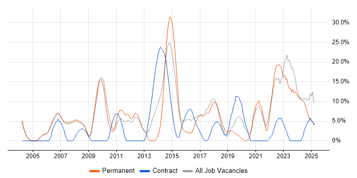 Job vacancy trend for Problem-Solving in Barnsley