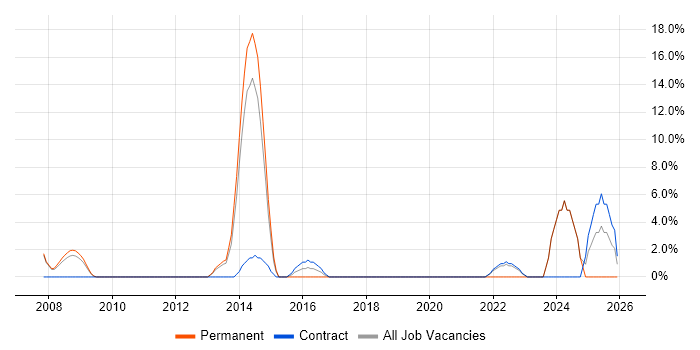 Process Improvement job vacancy trend in Barnsley