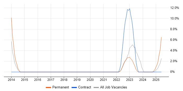 Job vacancy trend for Procure-to-Pay in Barnsley