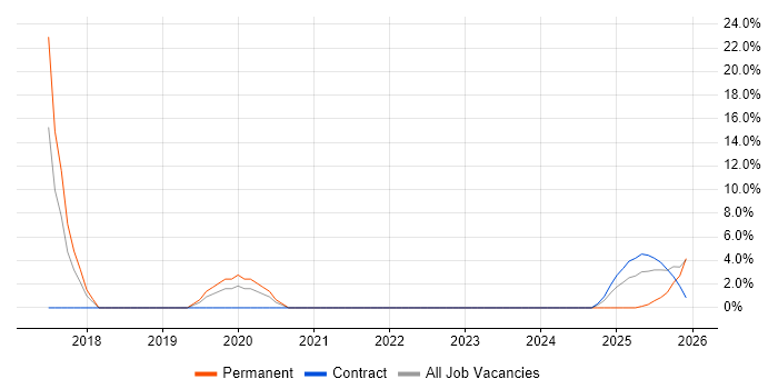Project Analyst job vacancy trend in Barnsley