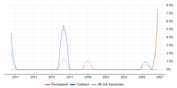 Project Governance job vacancy trend in Barnsley