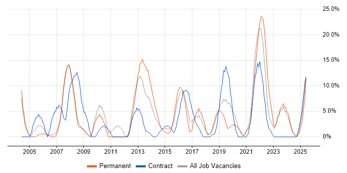 Job vacancy trend for Project Manager in Barnsley Job vacancy trend for Project Manager in Barnsley