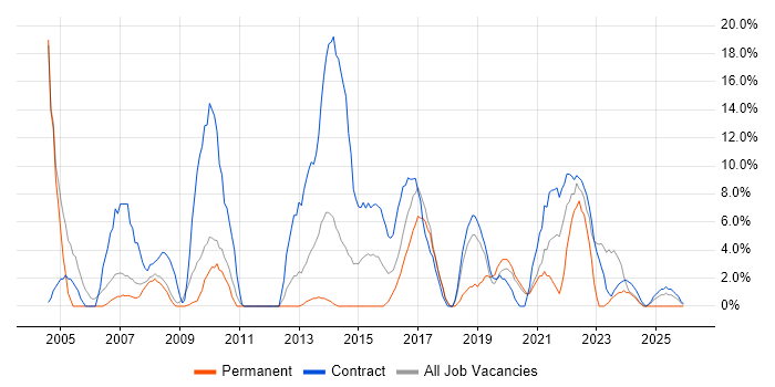 Public Sector job vacancy trend in Barnsley