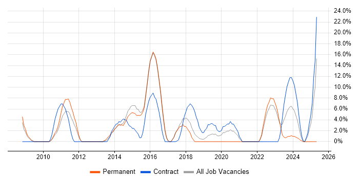 Job vacancy trend for Python in Barnsley
