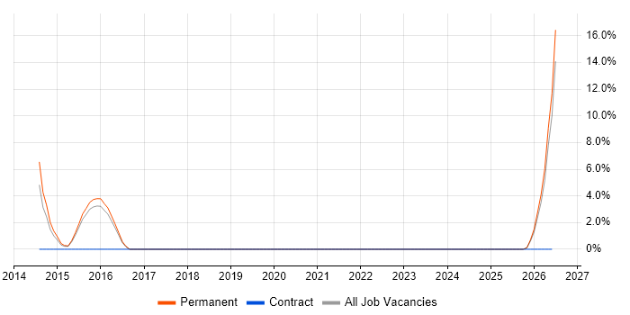 QA Engineer job vacancy trend in Barnsley