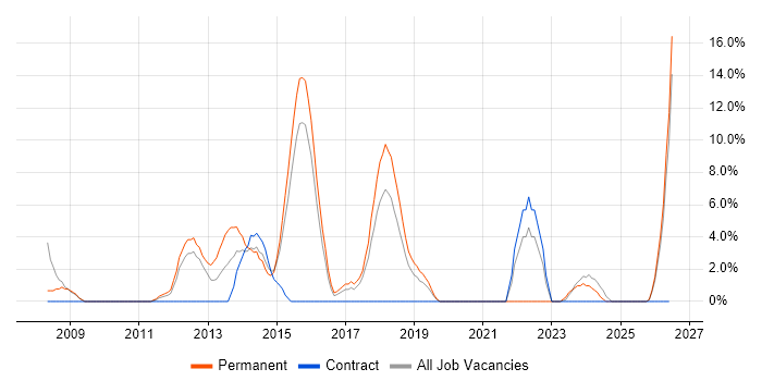 QA job vacancy trend in Barnsley