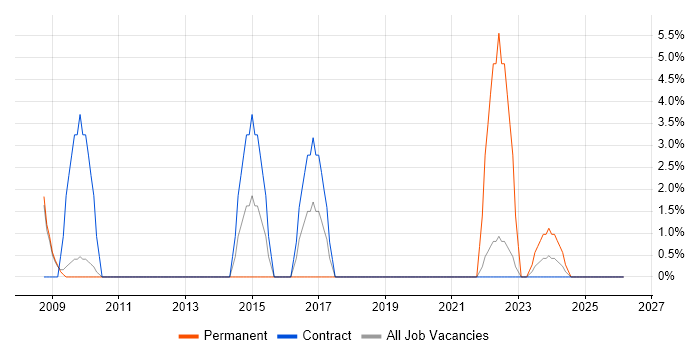 Quality Management job vacancy trend in Barnsley