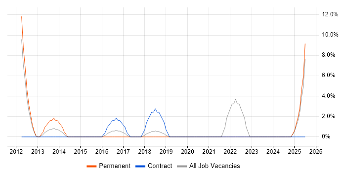 Job vacancy trend for SaaS in Barnsley