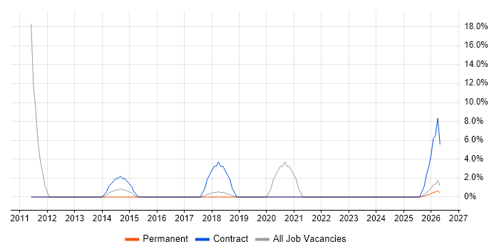 SC Cleared job vacancy trend in Barnsley