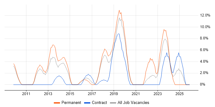 Scrum job vacancy trend in Barnsley