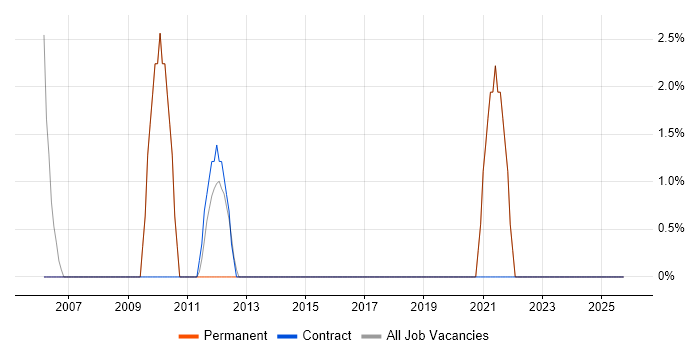 Security Analyst job vacancy trend in Barnsley
