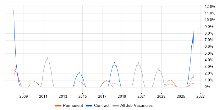 Security Cleared job vacancy trend in Barnsley