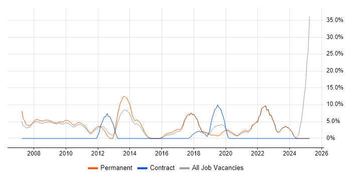 Job vacancy trend for Self-Motivation in Barnsley Job vacancy trend for Self-Motivation in Barnsley