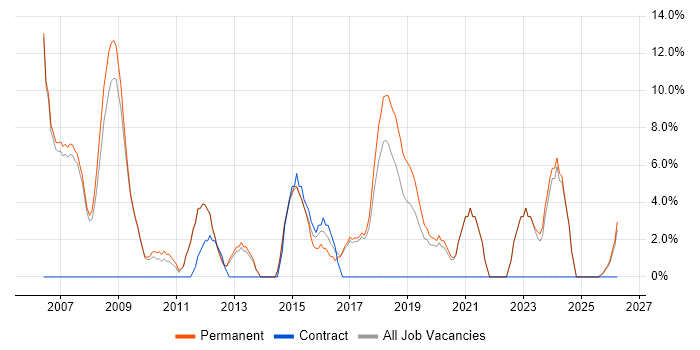 Senior Developer job vacancy trend in Barnsley