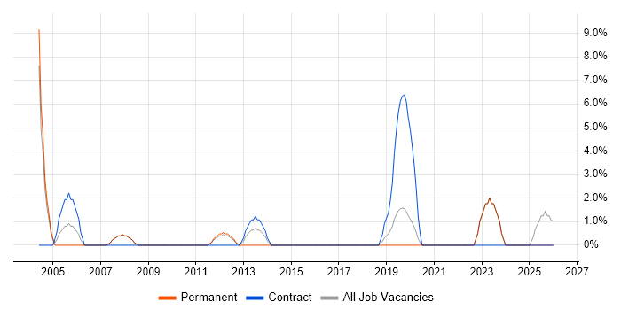 Senior Manager job vacancy trend in Barnsley
