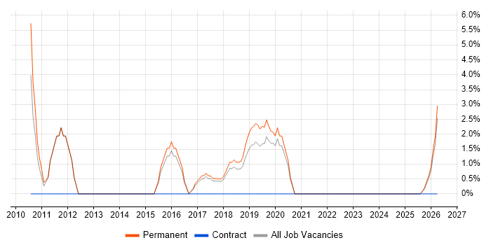 Senior Software Developer job vacancy trend in Barnsley