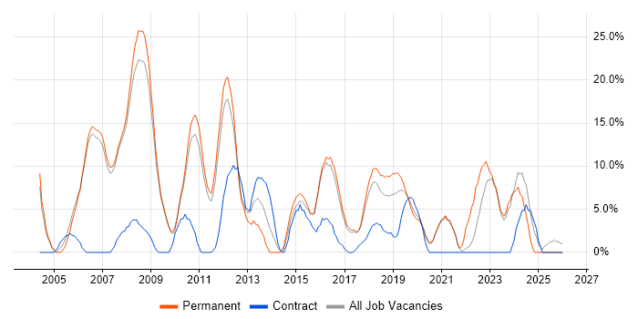 Senior job vacancy trend in Barnsley
