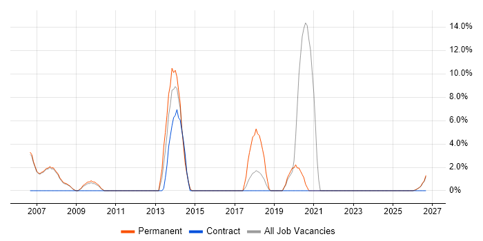 SEO job vacancy trend in Barnsley