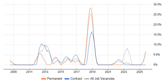Service Management job vacancy trend in Barnsley