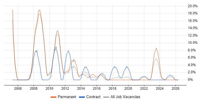 SharePoint job vacancy trend in Barnsley