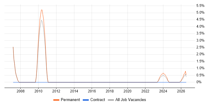 Siemens job vacancy trend in Barnsley