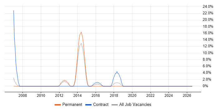 Six Sigma job vacancy trend in Barnsley