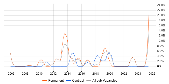 Job vacancy trend for SLA in Barnsley Job vacancy trend for SLA in Barnsley