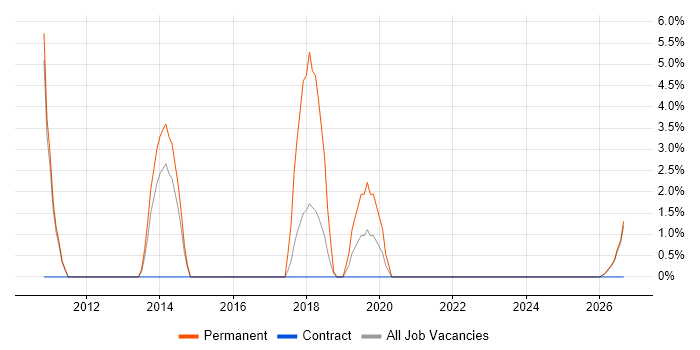 Social Media job vacancy trend in Barnsley