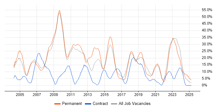 Job vacancy trend for Social Skills in Barnsley