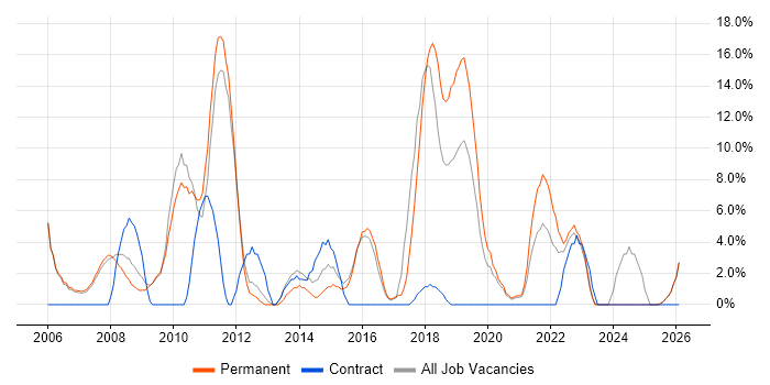 Software Developer job vacancy trend in Barnsley