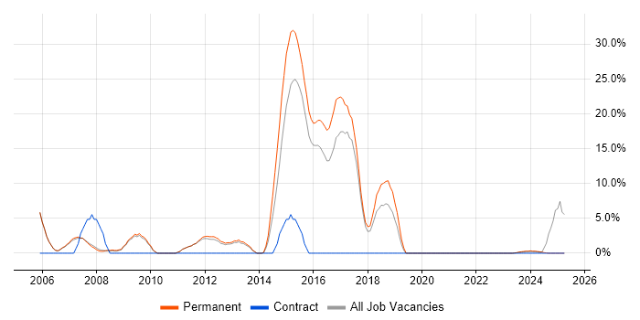 Job vacancy trend for Software Engineer in Barnsley