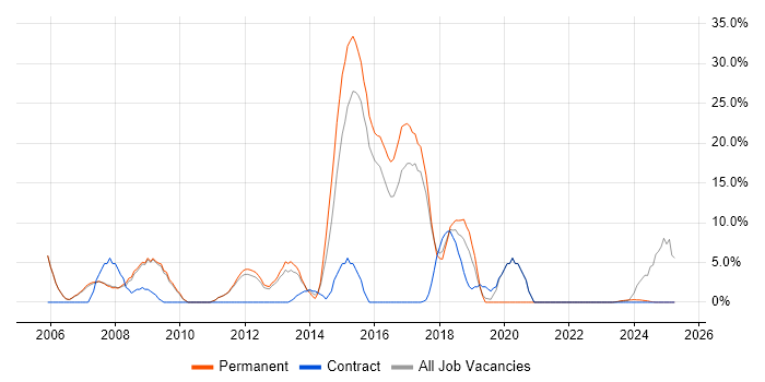 Job vacancy trend for Software Engineering in Barnsley