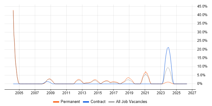 Software Testing job vacancy trend in Barnsley