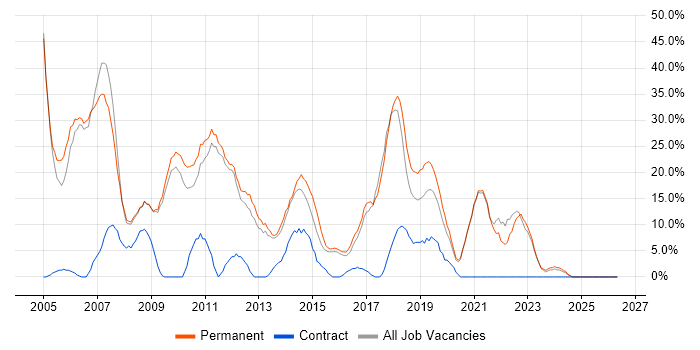 SQL Server job vacancy trend in Barnsley