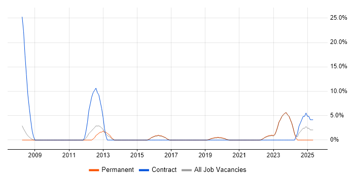 Job vacancy trend for Stakeholder Engagement in Barnsley Job vacancy trend for Stakeholder Engagement in Barnsley