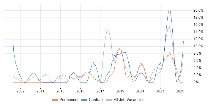 Job vacancy trend for Stakeholder Management in Barnsley