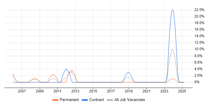 Job vacancy trend for Storage Management in Barnsley Job vacancy trend for Storage Management in Barnsley