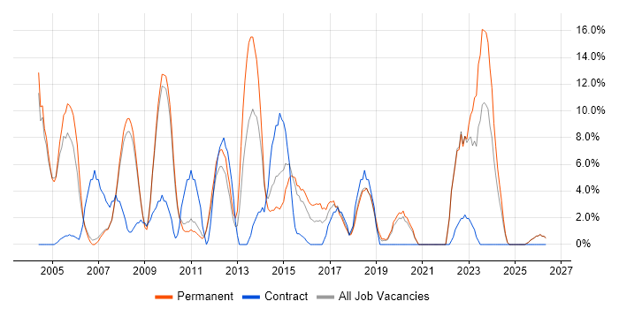 Support Analyst job vacancy trend in Barnsley