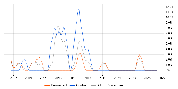 Systems Administrator job vacancy trend in Barnsley