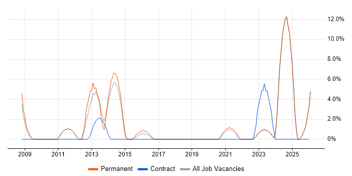 Systems Manager job vacancy trend in Barnsley