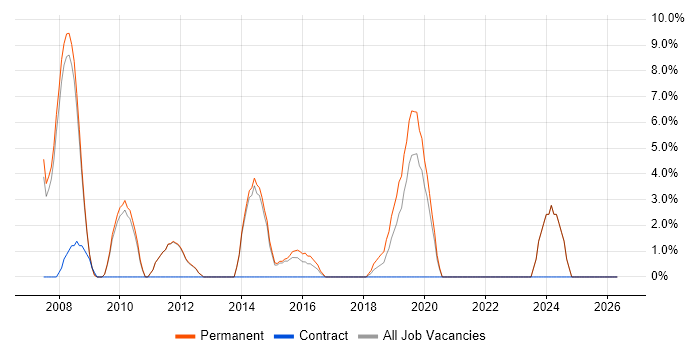 Systems Support job vacancy trend in Barnsley