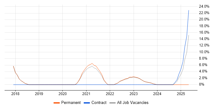 Job vacancy trend for Tableau in Barnsley